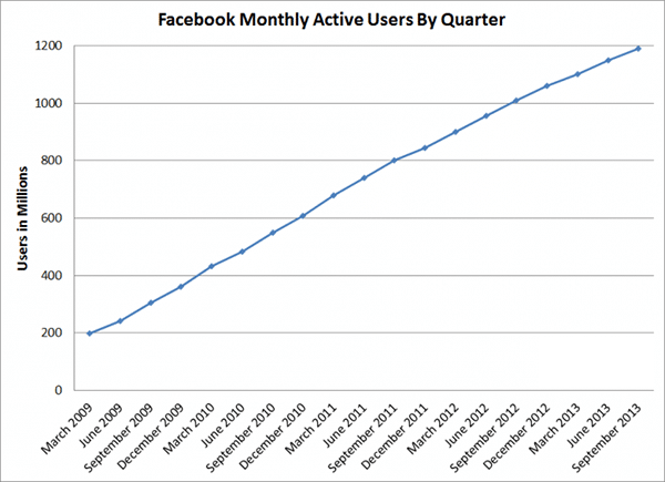 Facebook Istatistikleri - Gorsel 1