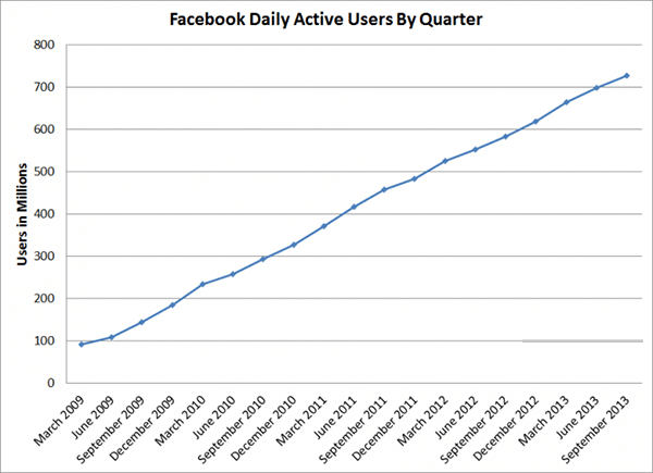 Facebook Istatistikleri - Gorsel 3